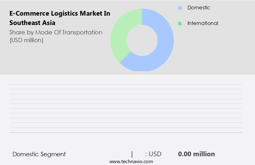 E-Commerce Logistics Market in Southeast Asia Size