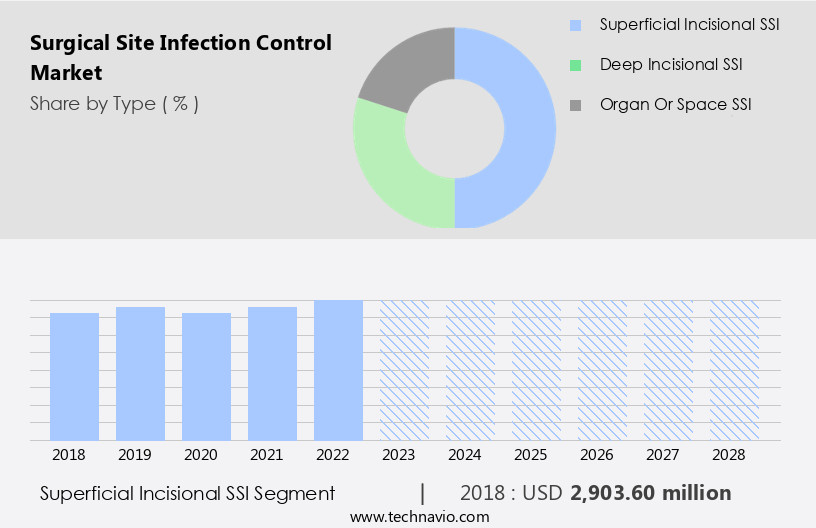 Surgical Site Infection Control Market Size