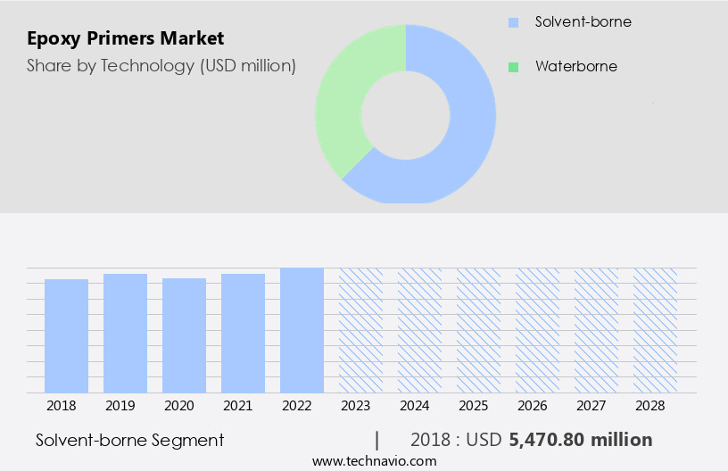 Epoxy Primers Market Size