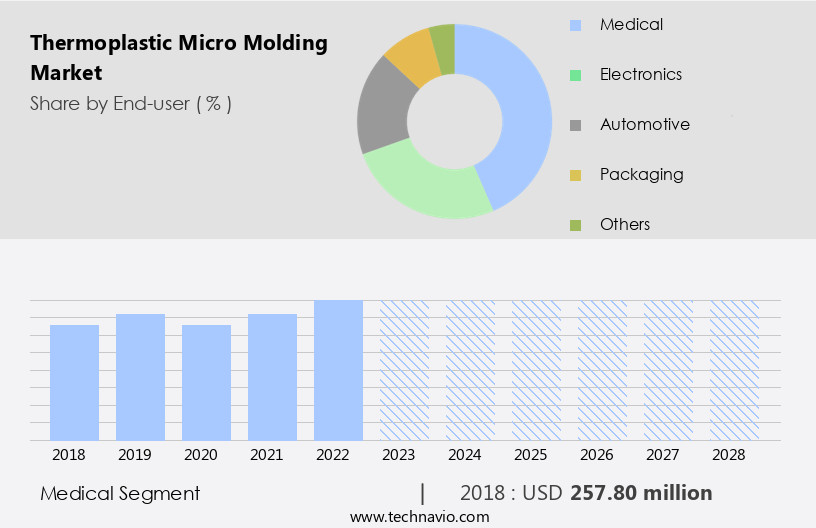 Thermoplastic Micro Molding Market Size