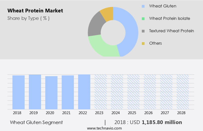 Wheat Protein Market Size