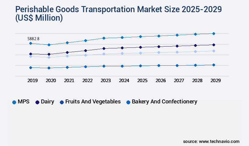 Perishable Goods Transportation Market Size