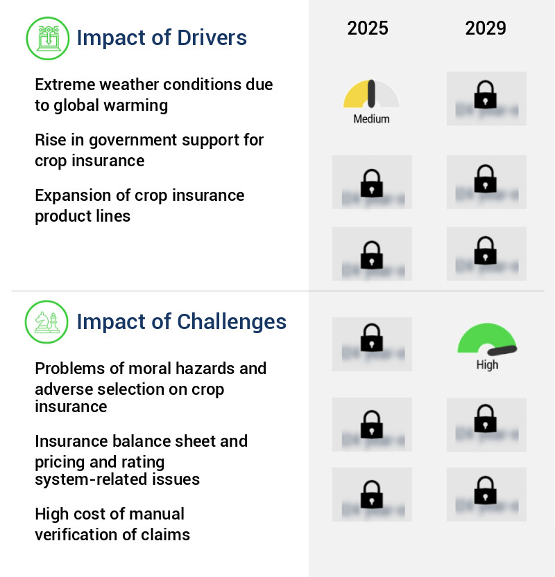 Crop Insurance Market Size