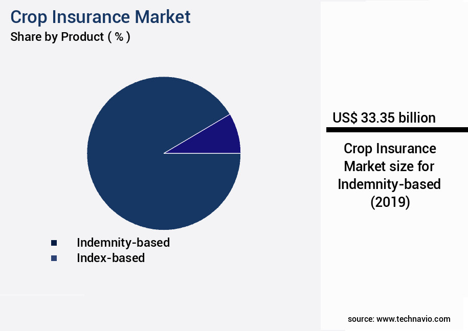 Crop Insurance Market Size