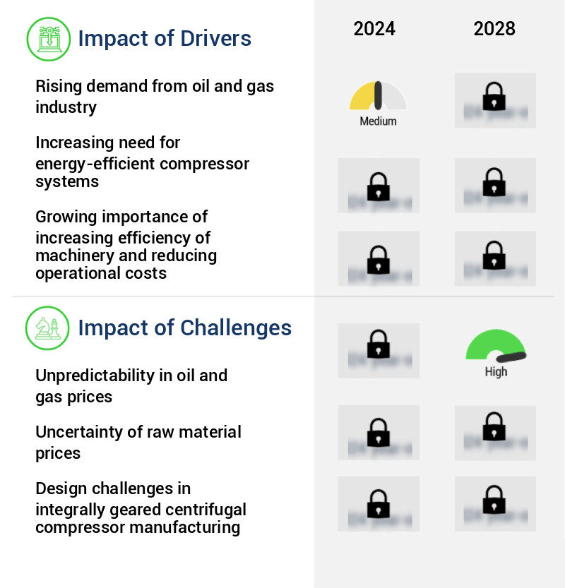 Integrally Geared Centrifugal Compressor Market Size