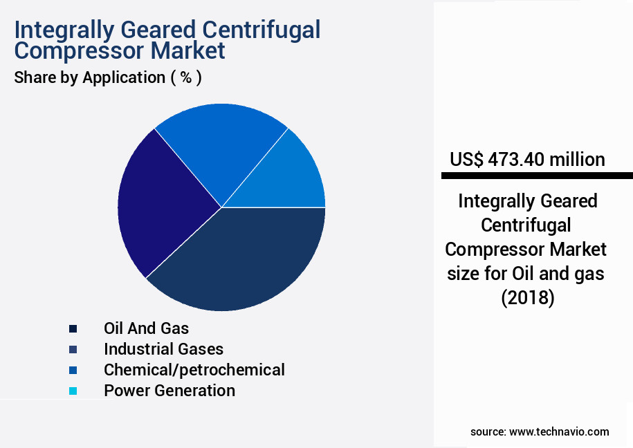Integrally Geared Centrifugal Compressor Market Size