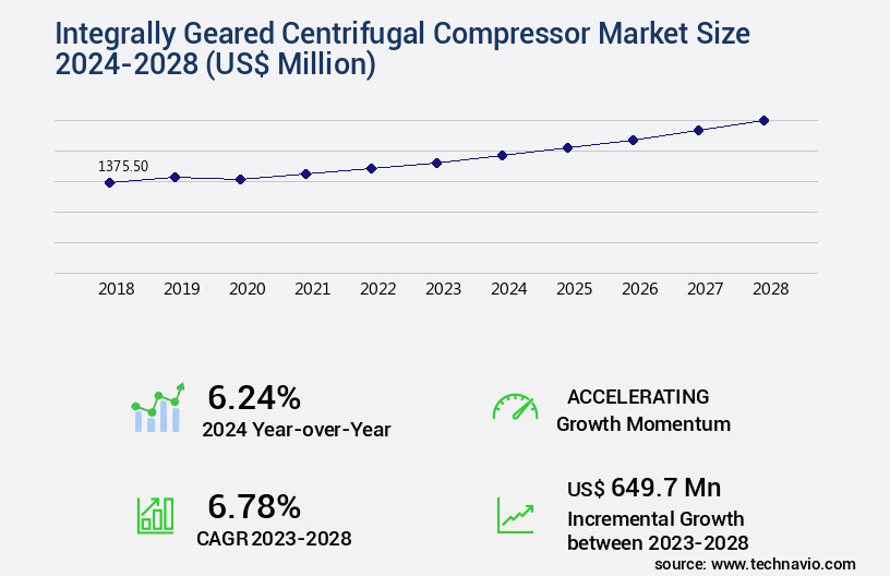 Integrally Geared Centrifugal Compressor Market Size