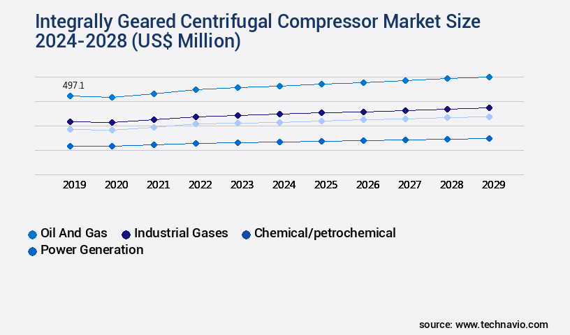 Integrally Geared Centrifugal Compressor Market Size