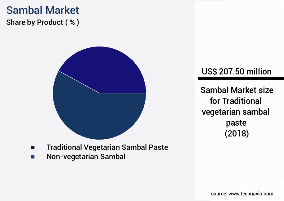 Sambal Market Size