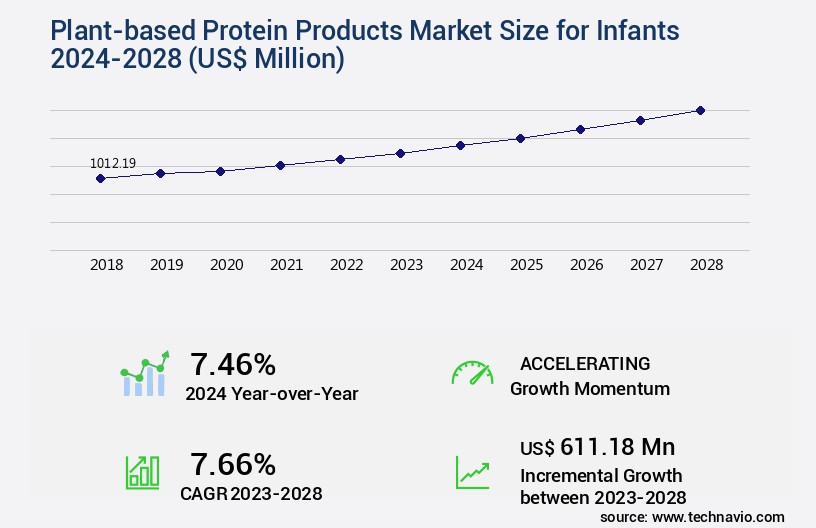 Plant-based Protein Products Market for Infants Size