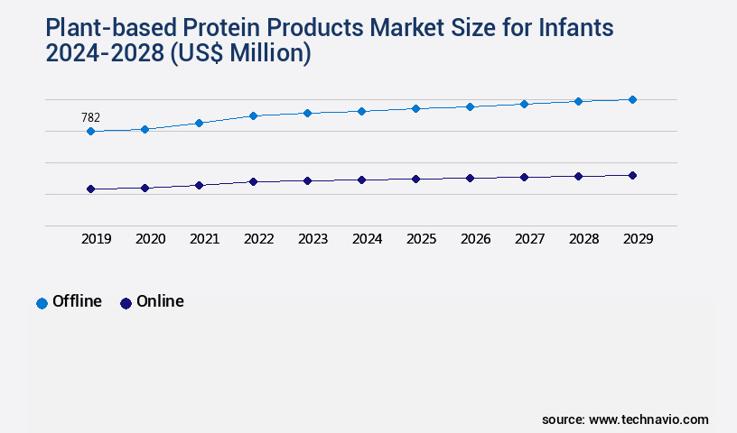 Plant-based Protein Products Market for Infants Size
