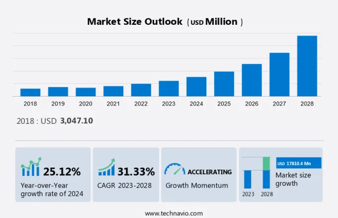 Vertical Farming Technologies Market Size