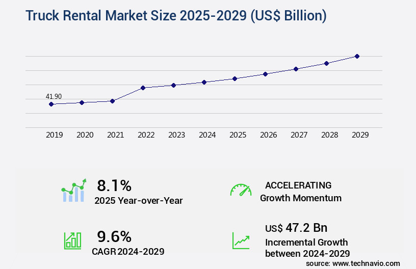 Truck Rental Market Size