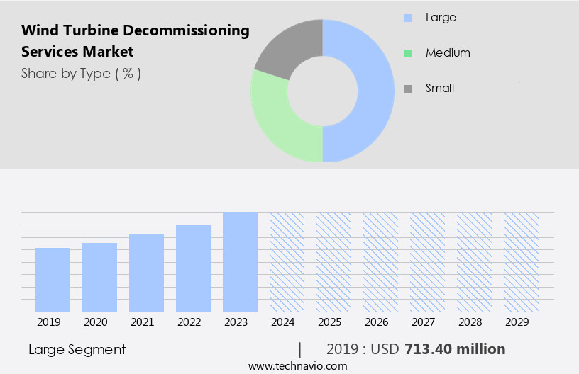 Wind Turbine Decommissioning Services Market Size