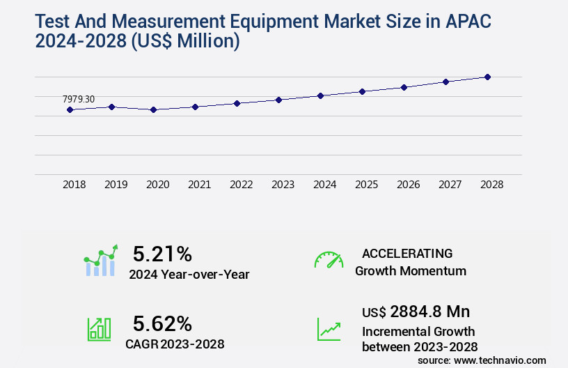 Test And Measurement Equipment Market in APAC Size