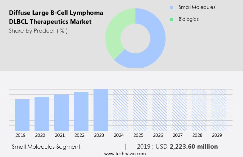 Diffuse Large B-Cell Lymphoma (DLBCL) Therapeutics Market Size