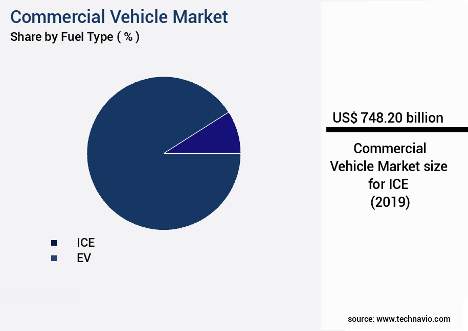 Commercial Vehicle Market Size