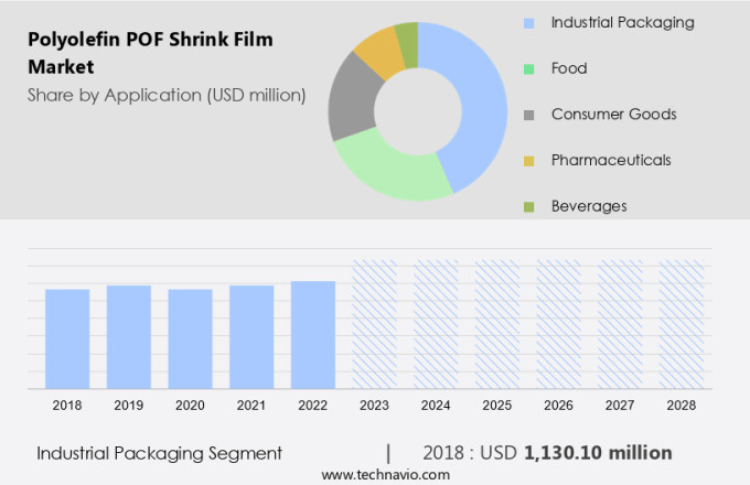Polyolefin (POF) Shrink Film Market Size