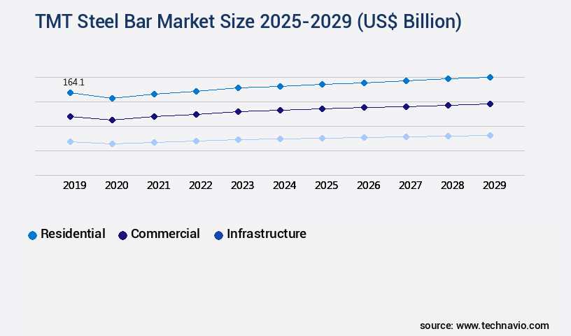 TMT Steel Bar Market Size