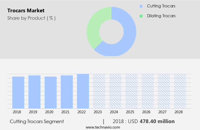 Trocars Market Size