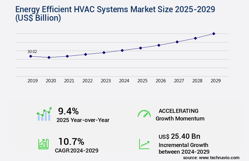 Energy Efficient HVAC Systems Market Size
