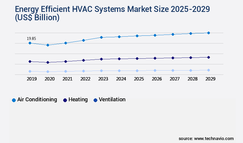 Energy Efficient HVAC Systems Market Size