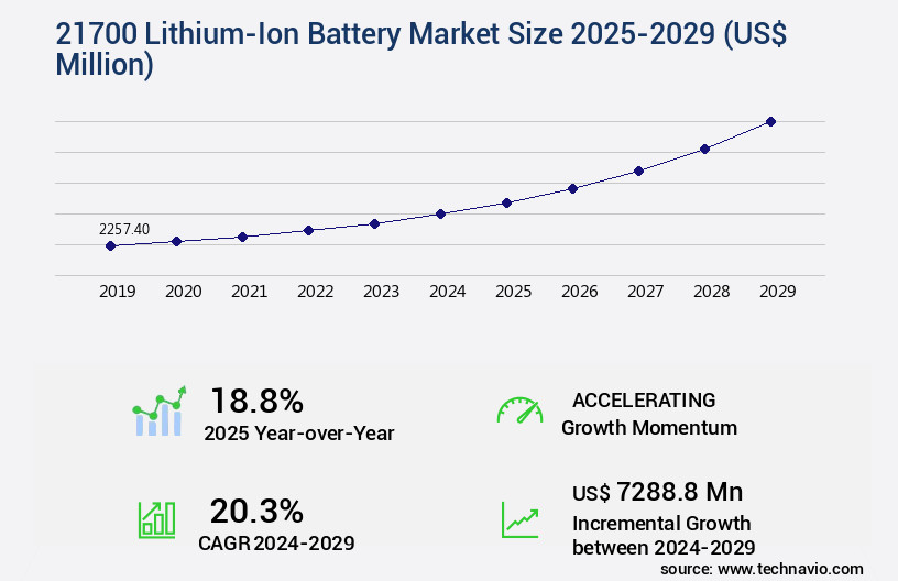 21700 Lithium-Ion Battery Market Size