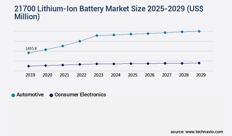 21700 Lithium-Ion Battery Market Size