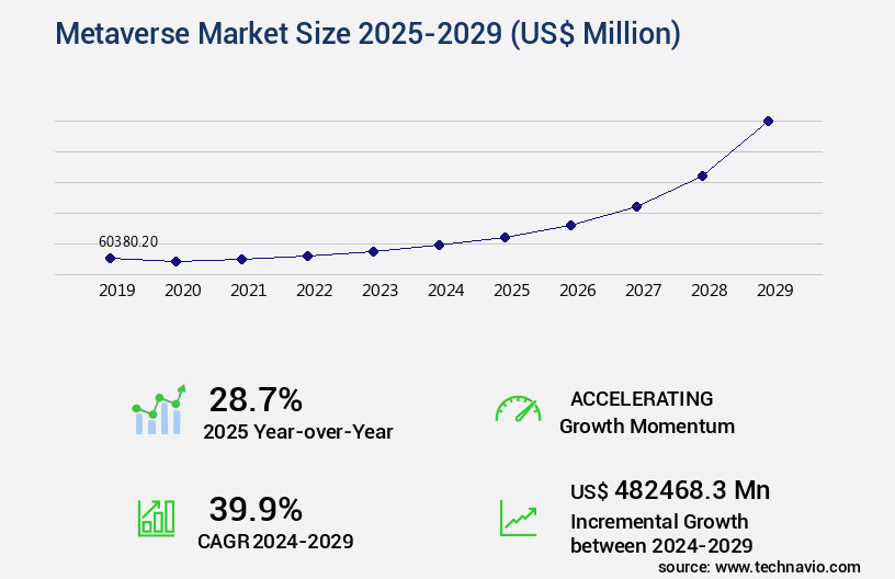 Metaverse Market Size