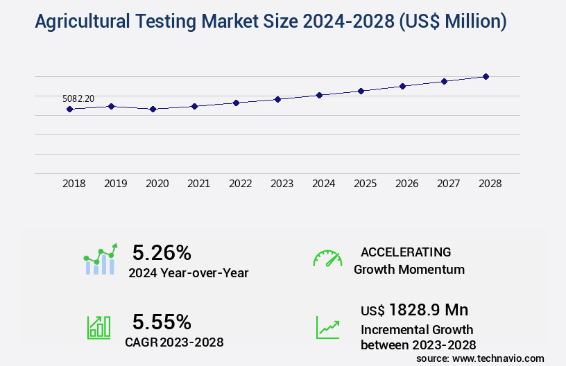 Agricultural Testing Market Size
