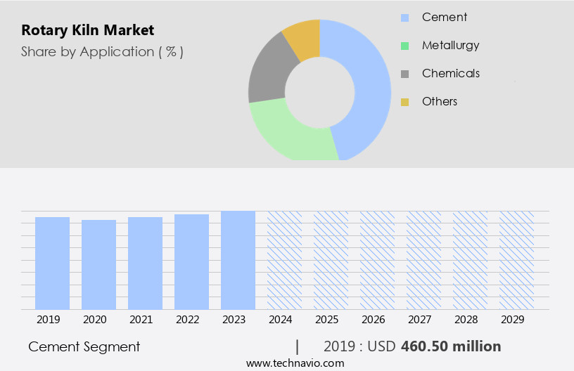Rotary Kiln Market Size