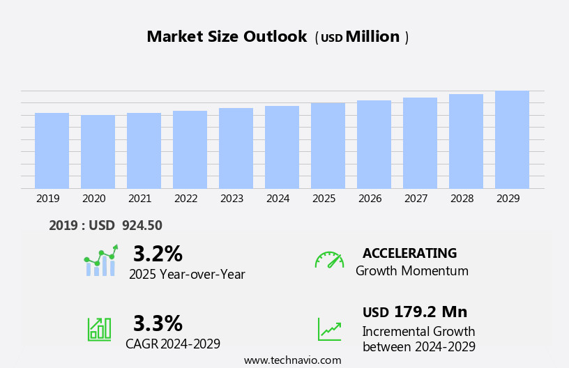 Rotary Kiln Market Size