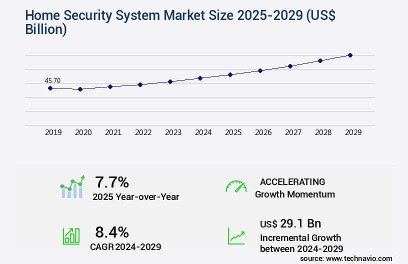 Home Security System Market Size