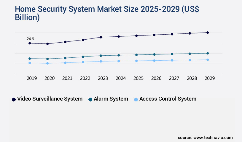 Home Security System Market Size