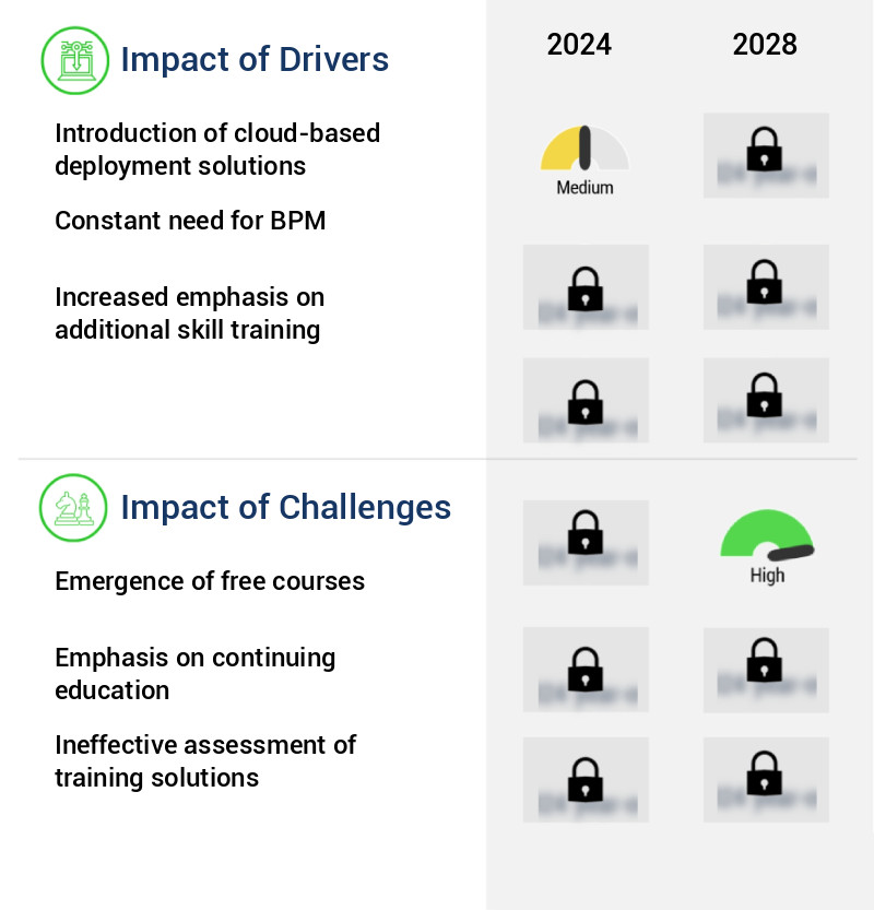 Business Process Management (Bpm) Training Market Size