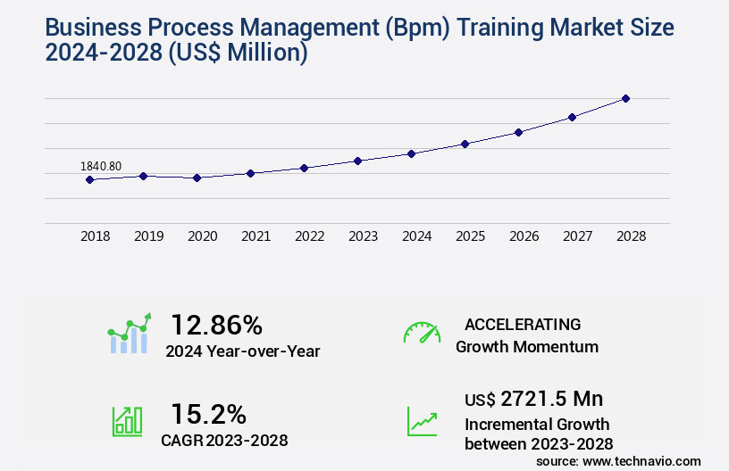 Business Process Management (Bpm) Training Market Size