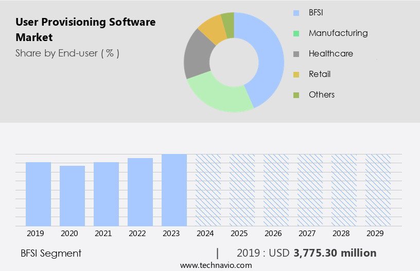 User Provisioning Software Market Size