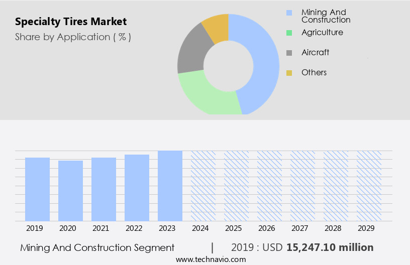 Specialty Tires Market Size