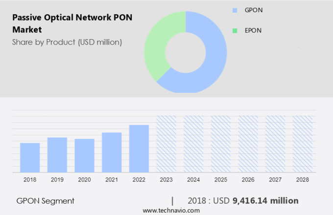 Passive Optical Network (PON) Market Size