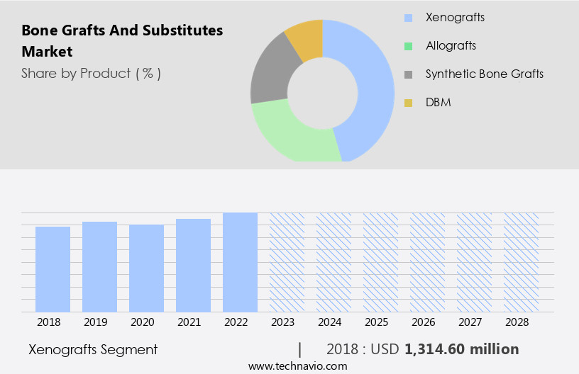 Bone Grafts And Substitutes Market Size