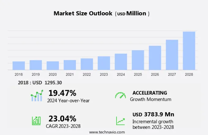 Ai Image Recognition Market Size