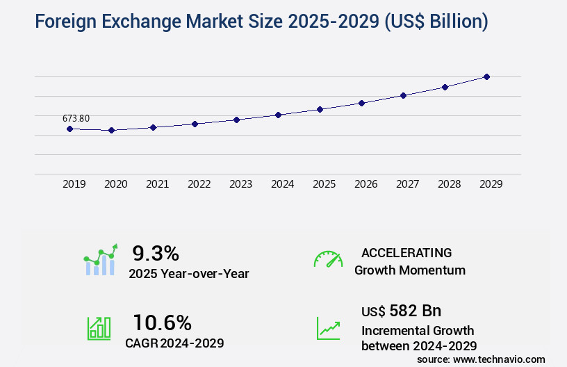 Foreign Exchange Market Size