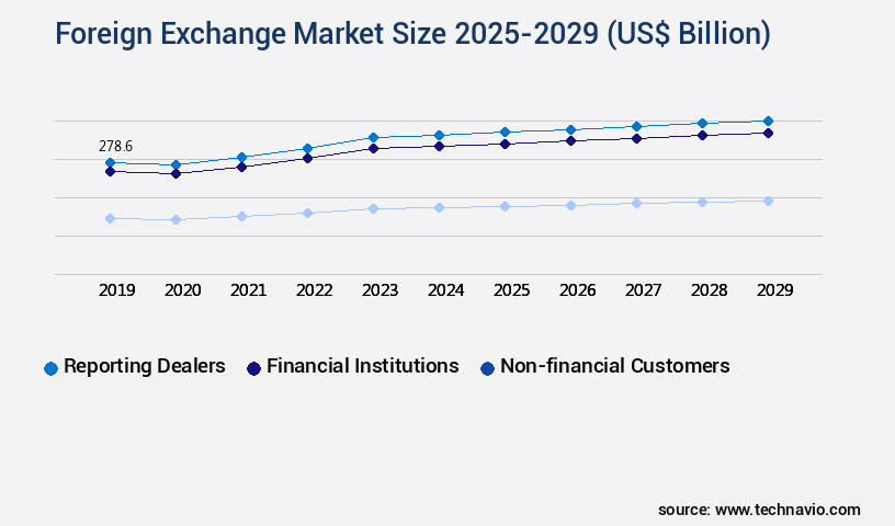 Foreign Exchange Market Size