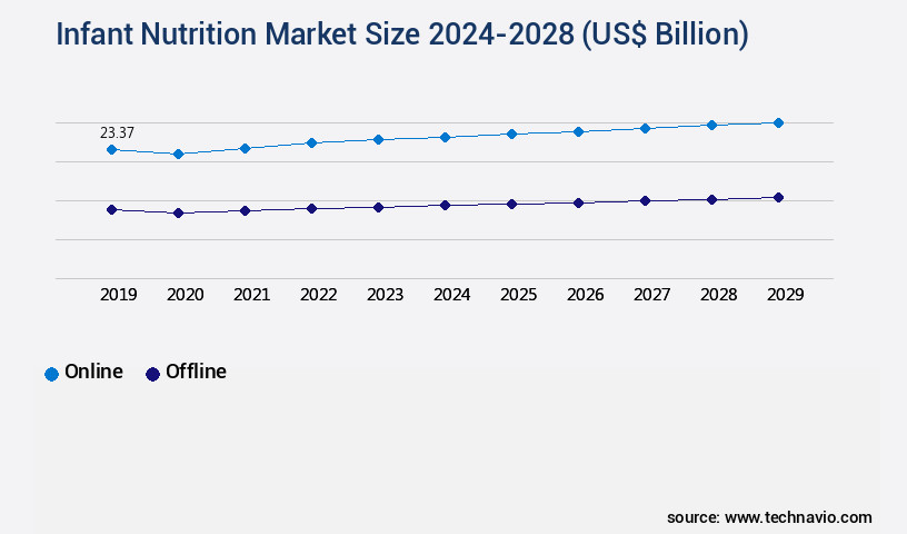 Infant Nutrition Market Size