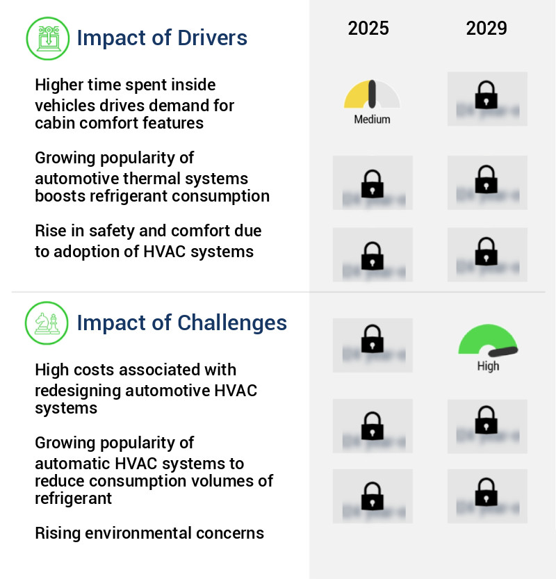 Automotive Refrigerant Market Size