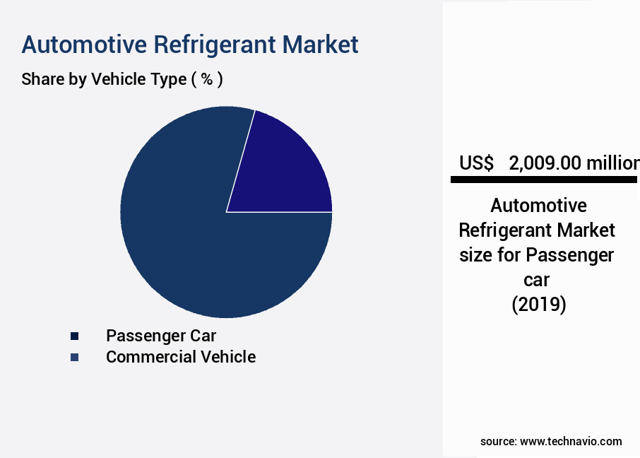 Automotive Refrigerant Market Size