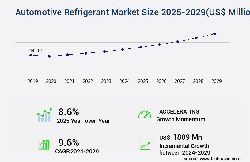 Automotive Refrigerant Market Size