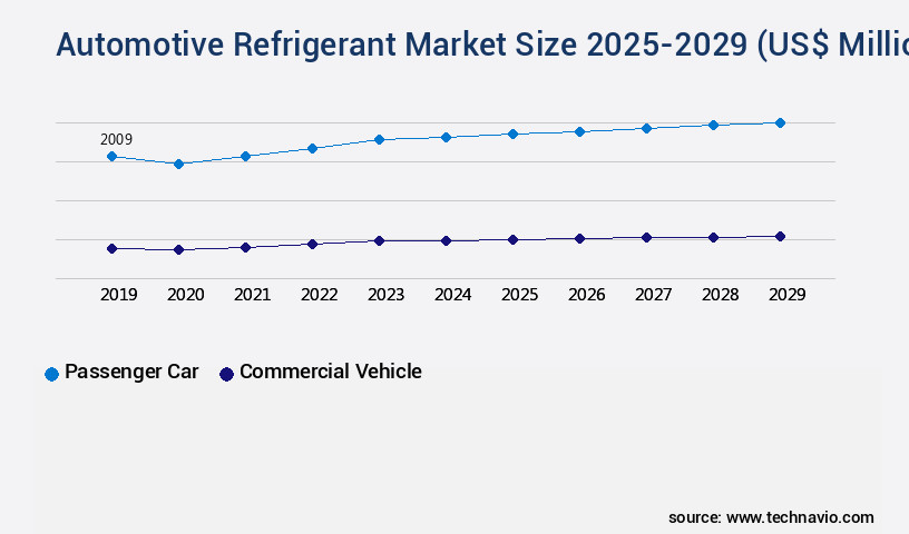 Automotive Refrigerant Market Size
