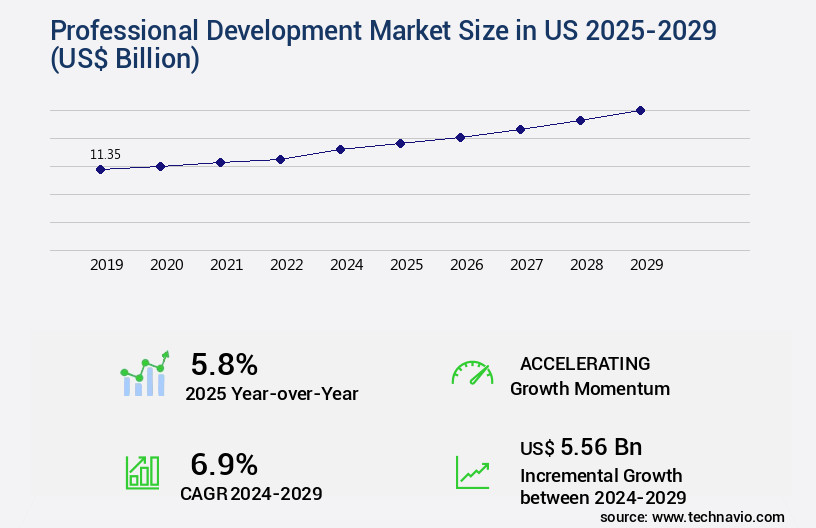 Professional Development Market in US Size