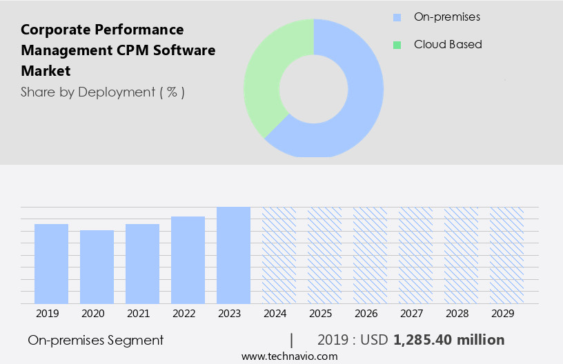 Corporate Performance Management (CPM) Software Market Size
